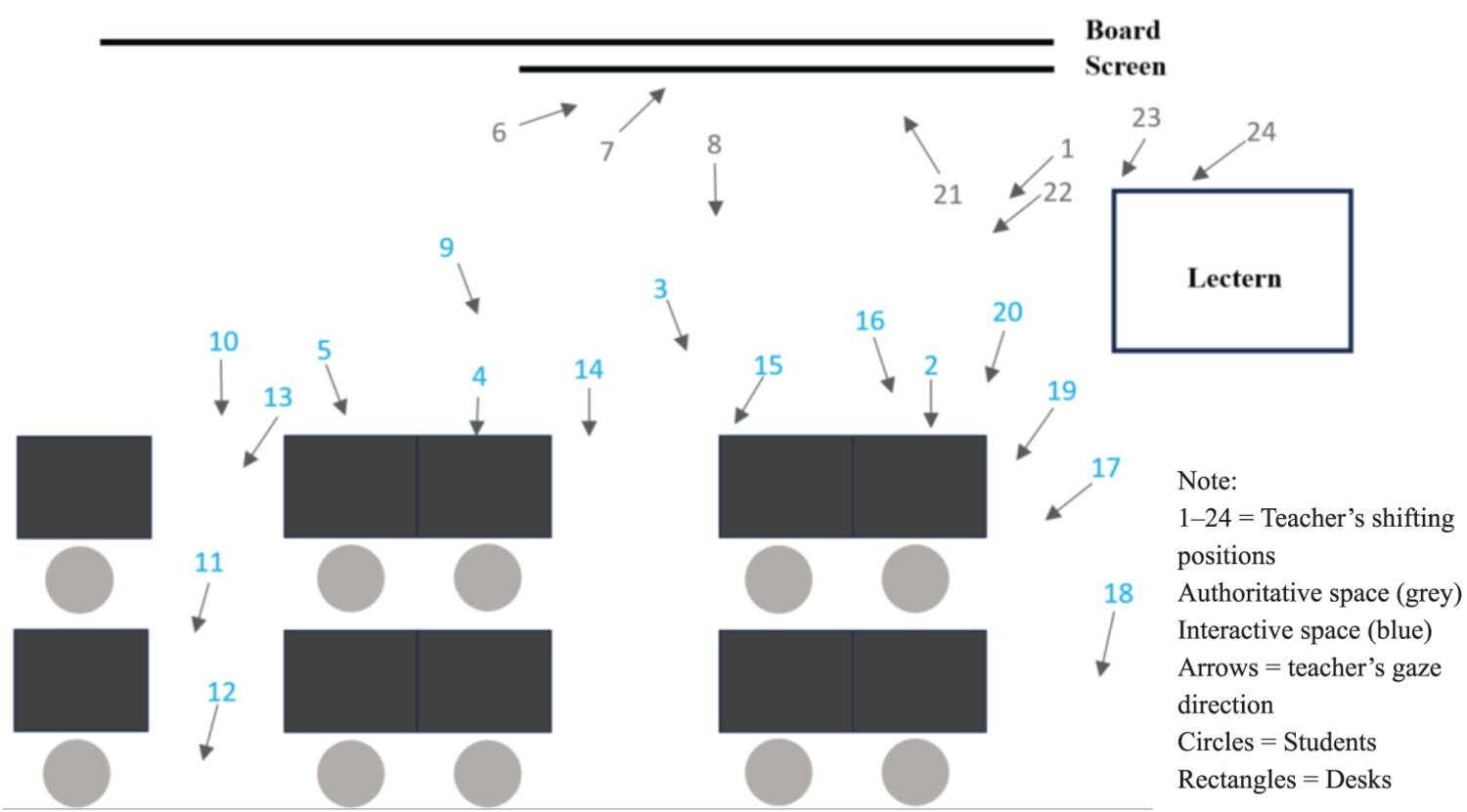 Figure 3. Examples of teacher’s dynamic spatial position (duration: 2 min 35 sec).