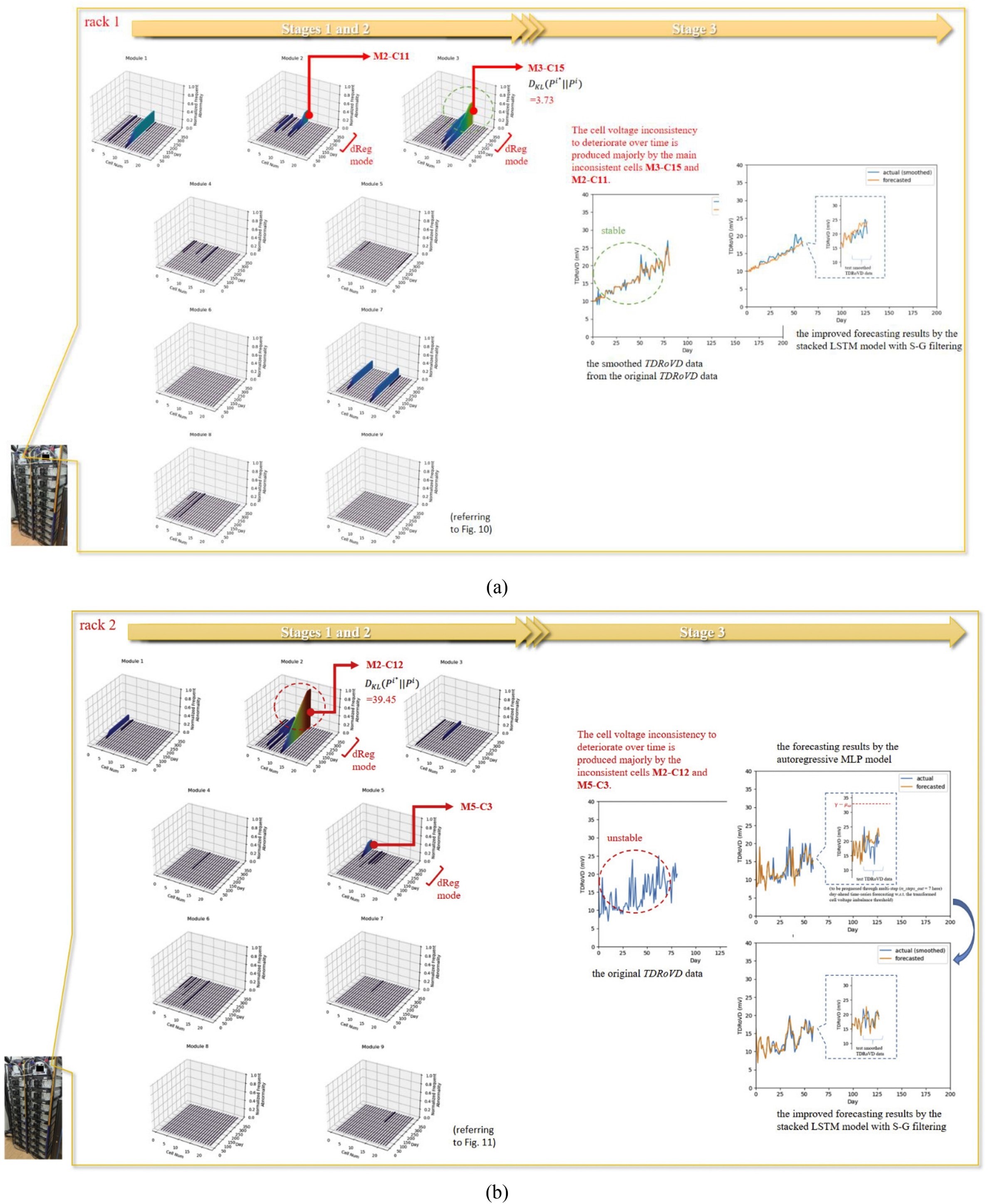 Fig. 30. Illustrative summarization of the developed methodology applied for PdM on the battery system