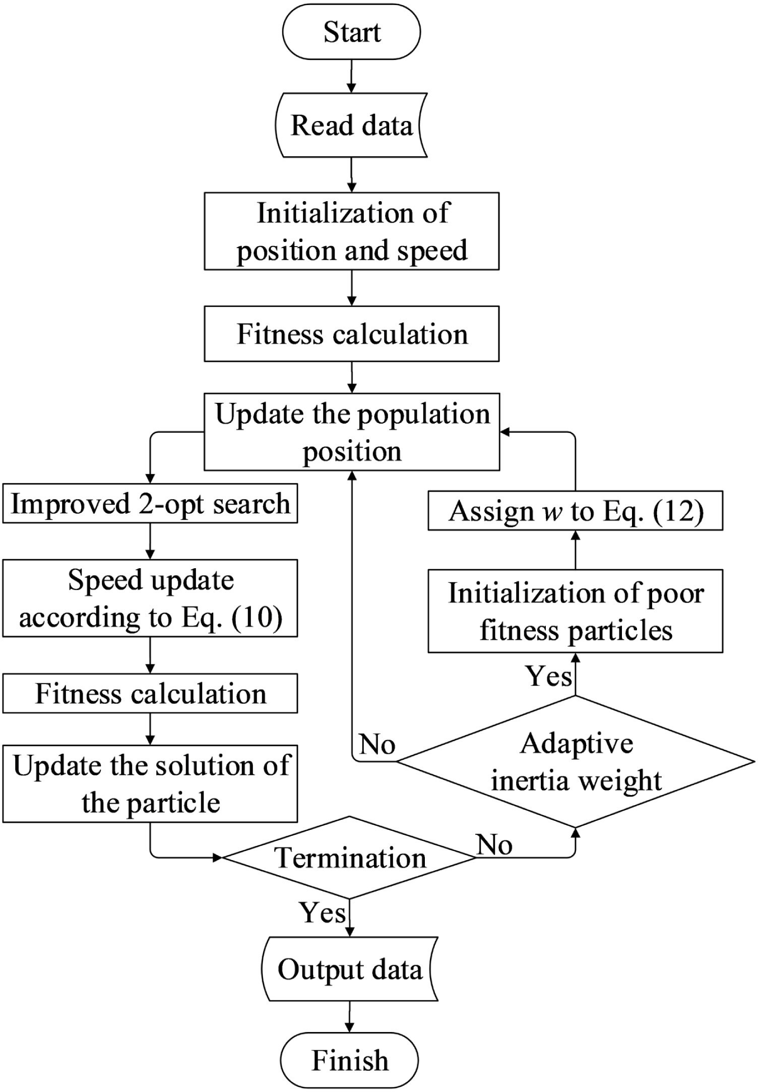 Fig. 2. The flowchart of the developed algorithm for resources-constraints project scheduling.
