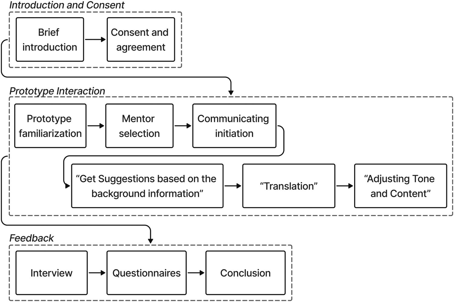 Figure 2. Experimental process.