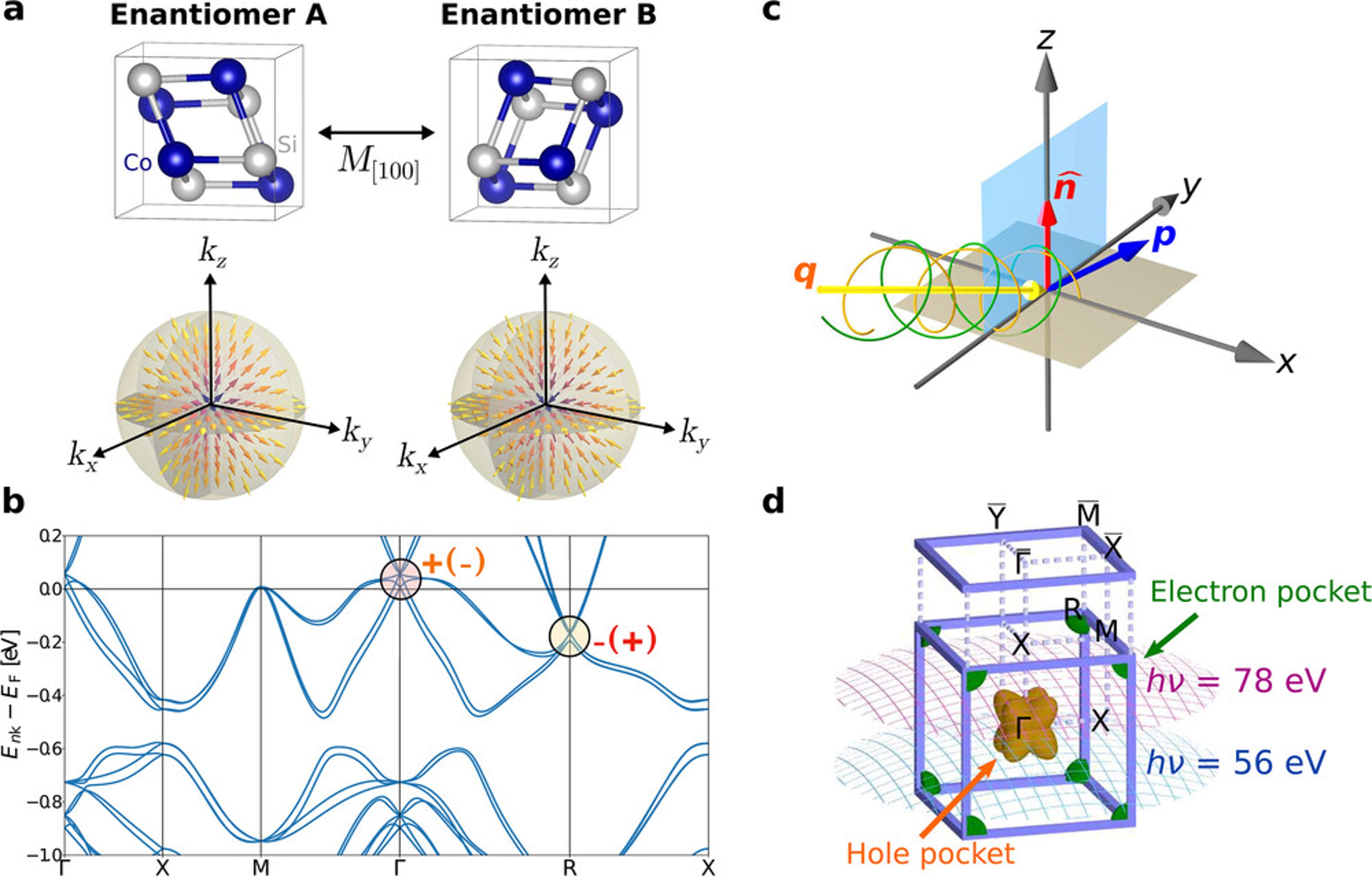 Fig. 1. Topological chiral semimetal CoSi and schematics of the experiment.