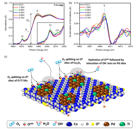 Figure 6. a) In situ XANES and b) 1st derivative spectra of the CP@Ti-1 catalyst at the Ti K-edge. c) The ORR pathways on the surface of CP@Ti-1 catalyst.
