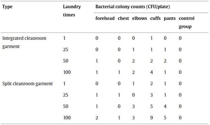 Table 10. Microbiological emission rate of integrated cleanroom garment with different laundry cycles.