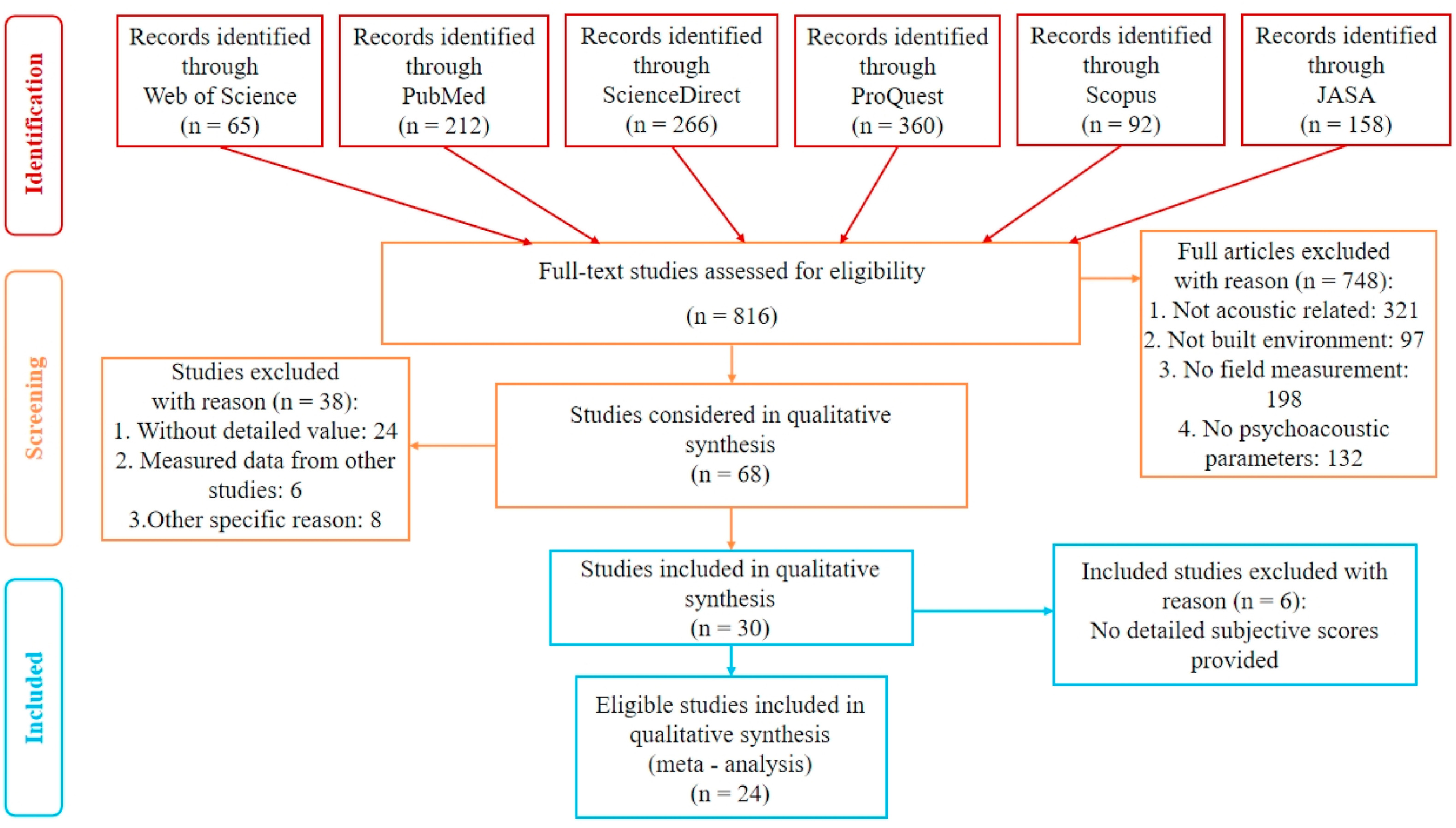 Fig. 2. PRISMA flow diagram of the eligible studies selection process.