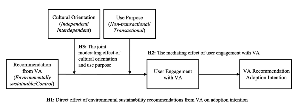 Fig. 1. Research framework.