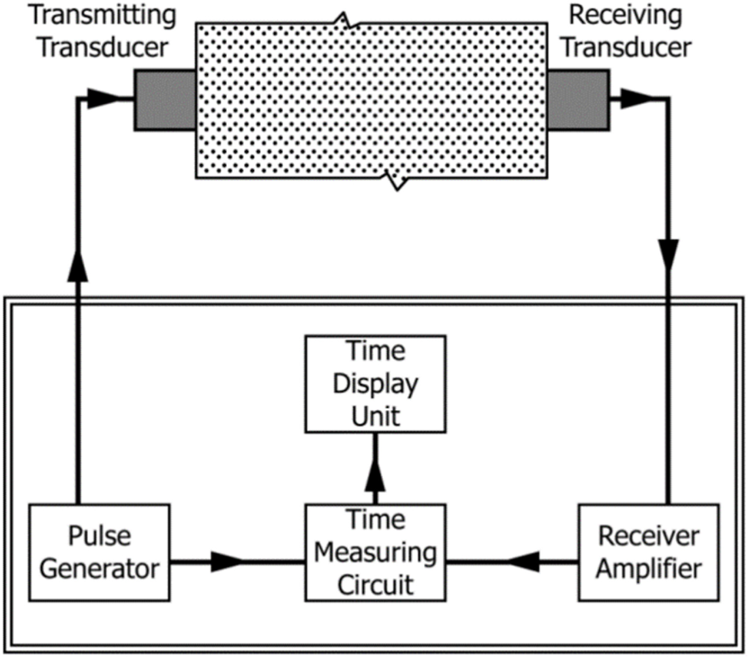 Fig. 1. Schematic diagram of ultrasonic pulse measurement equipment.