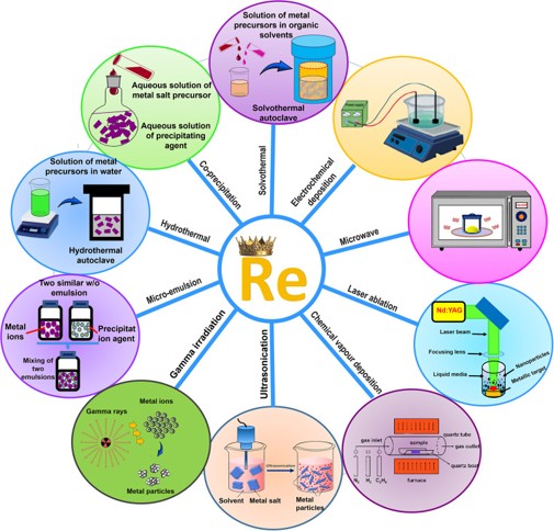 Fig. 1. Graphical illustration of various preparation method for Re nanomaterials.
