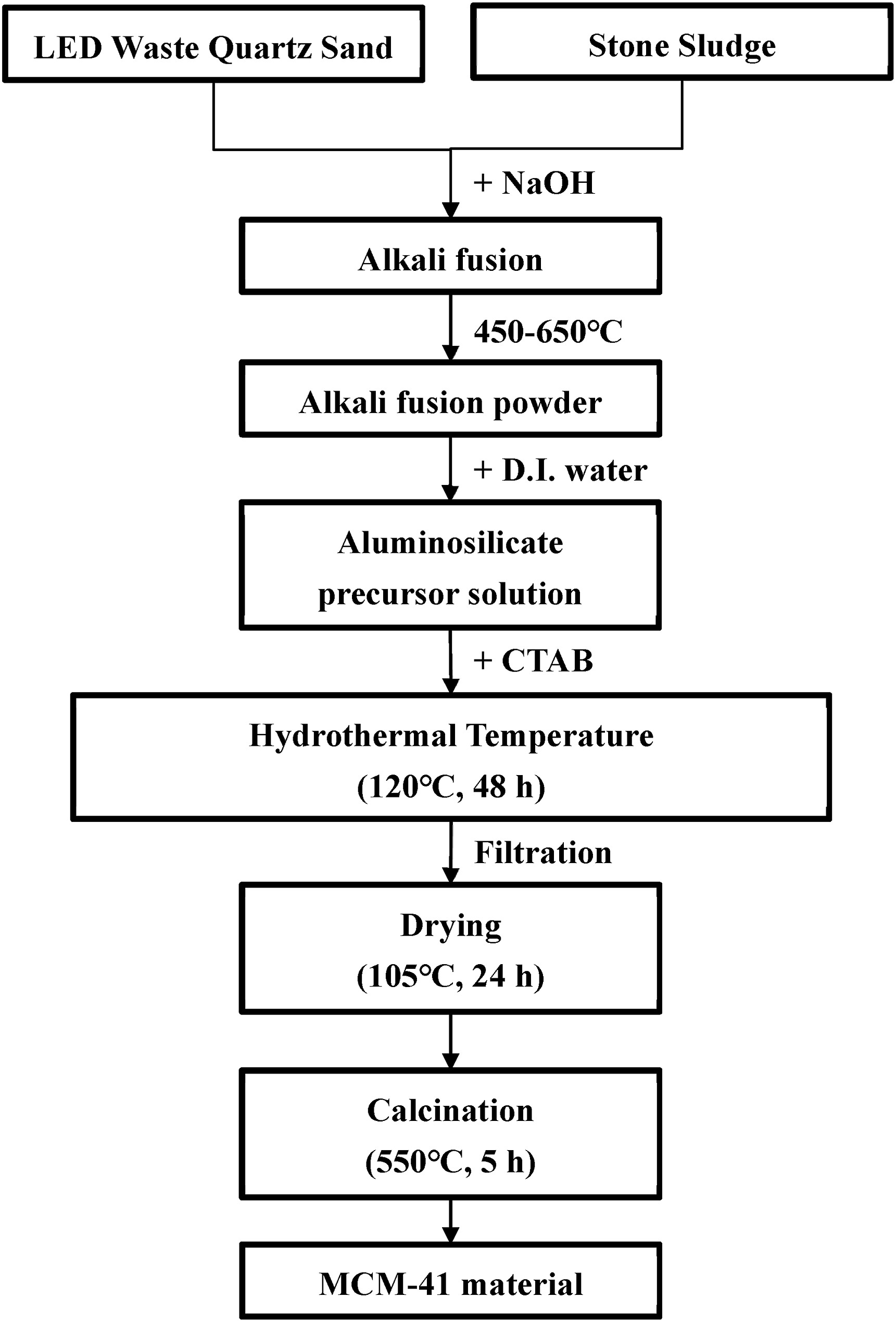 Fig. 1. Flow chart for the preparation of MCM-41.