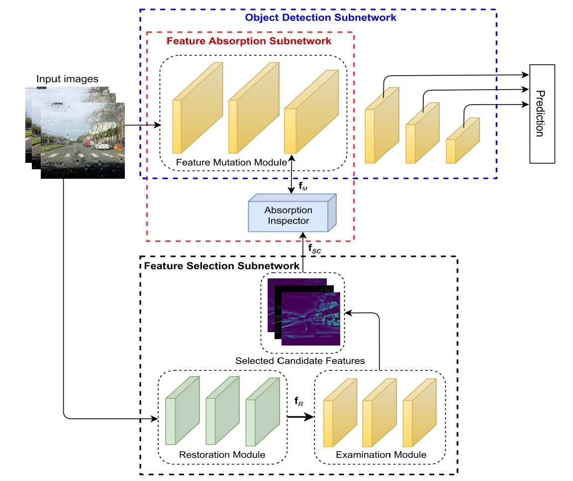 A Selective Features Absorption Network for Object Detection