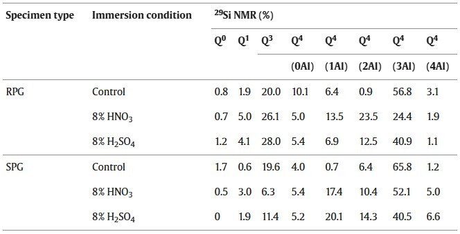 Table 5. 29Si NMR spectra deconvolutions (area%) of RPG and SPG before and after 8 % of HNO3 and H2SO4 immersion for 28 days.