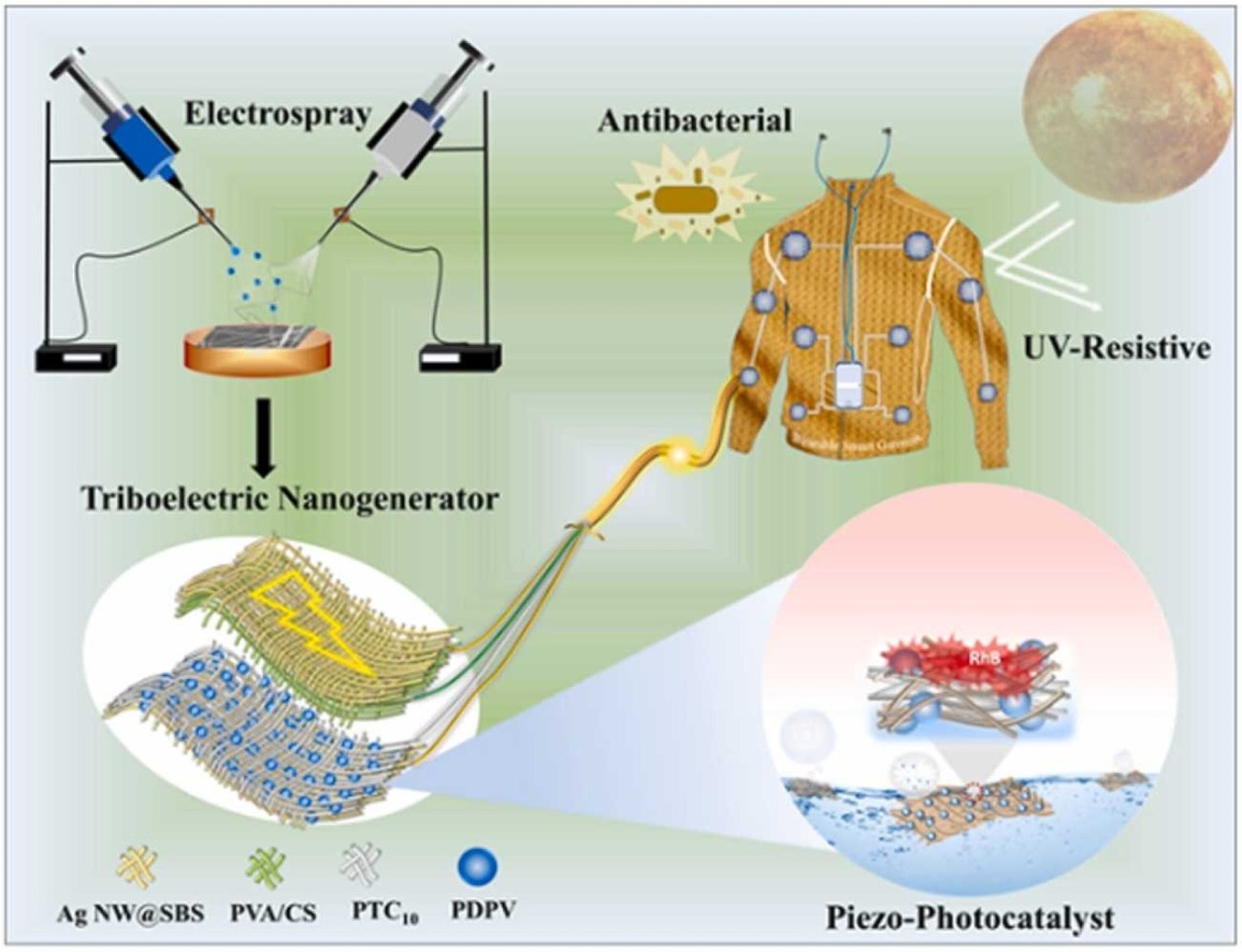 Surface-enhanced fully nanofiber-based self-cleanable ultraviolet resistive triboelectric energy harvester for wearable smart garments