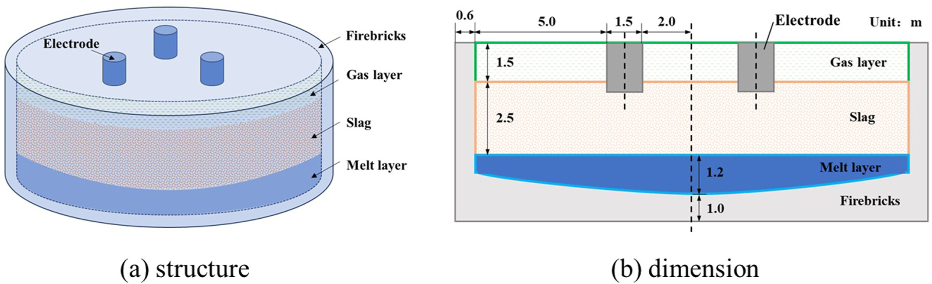Fig. 1. Submerged arc furnace.