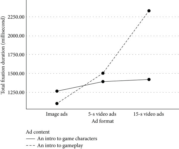 Figure 4. Interaction effects between ad format and ad content on TFD for nongamers.