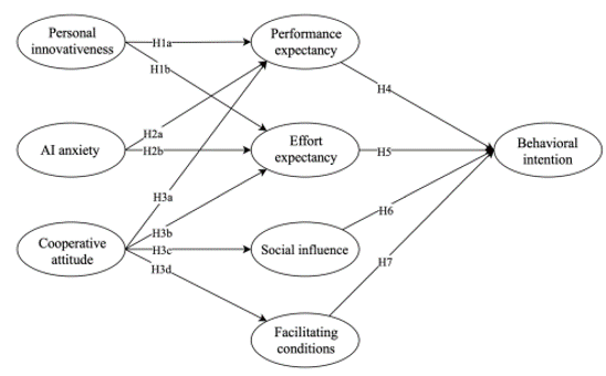 Fig. 1 Research model and hypotheses.