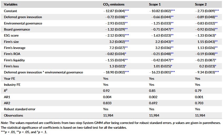 TABLE 8. Two-step system GMM.