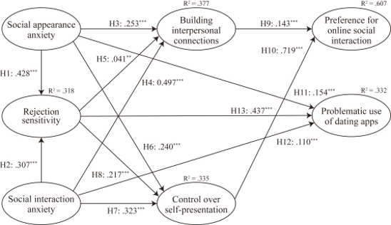 Fig. 1. Estimates of structural model (**p < .01, ***p < .001)