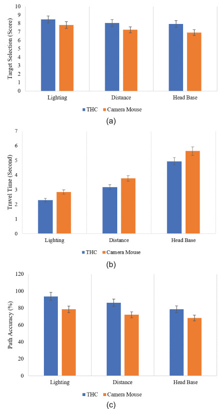 Touchless Head-Control (THC): Head Gesture Recognition for Cursor and Orientation Control