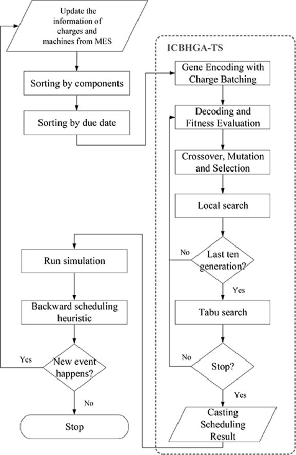 Towards sustainable production with resource efficiency: An empirical study of steelmaking continuous casting scheduling
