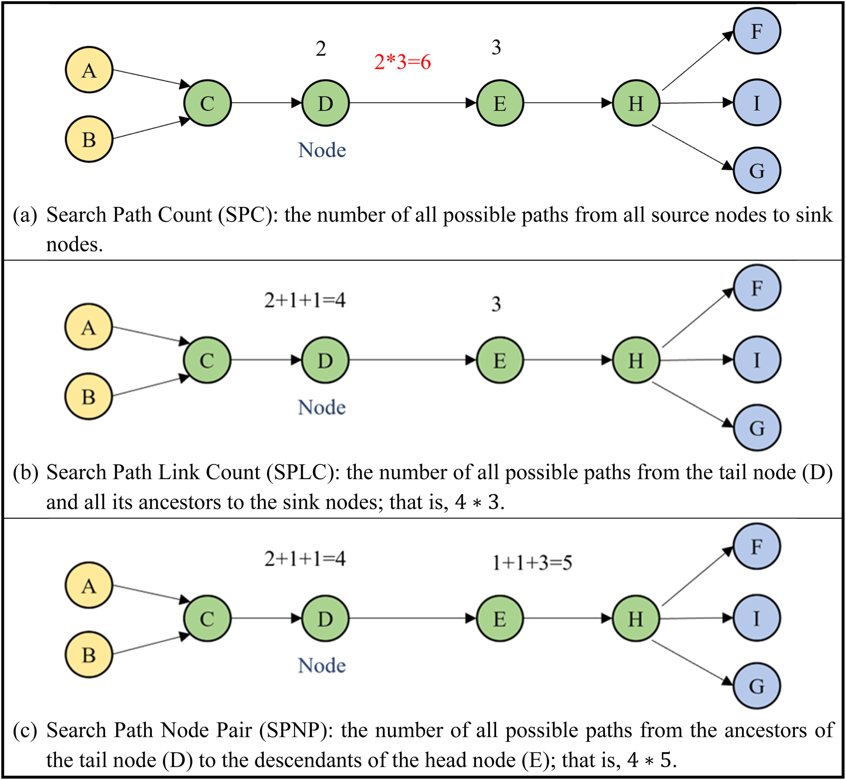 Fig. 1. Weight calculation methods in the citation network.