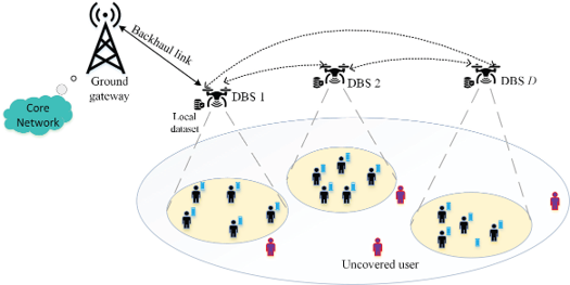 Fig. 1. The considered multi-drone-enabled wireless communications system. The blue-black and red ground users represent the covered and uncovered users in deployed drone base stations due to blockage and suboptimal DBS deployment, respectively.