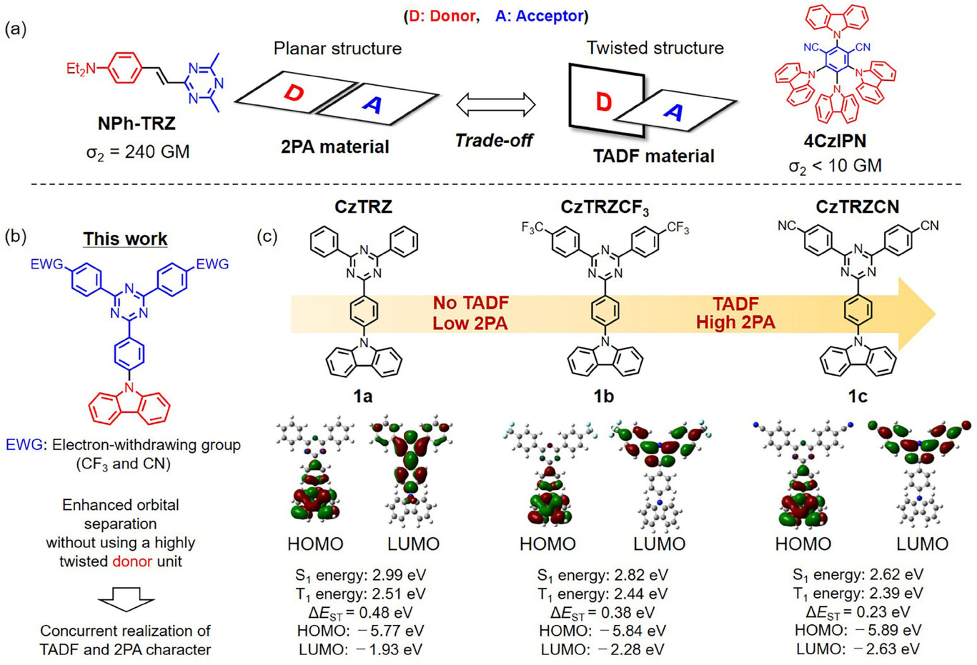 Figure 1. a) The trade-off in the molecular design between 2PA and TADF materials. b) Molecular design concept in this work. c) Chemical structures of the designed CzTRZ derivatives, their frontier molecular orbitals, and the corresponding energy levels calculated at the PBE0/6-31G(d,p) level of theory with the polarizable continuum model (PCM) with toluene as the solvent.