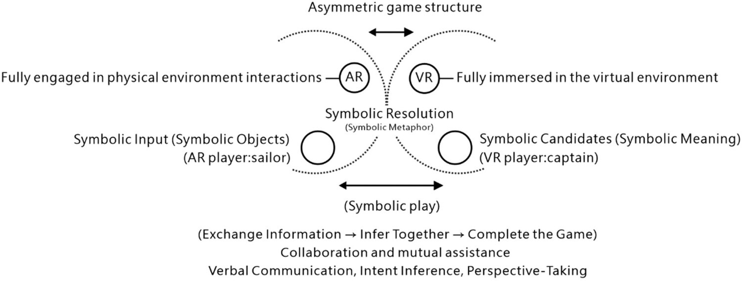 Figure 1. Diagram of the asymmetric game structure.