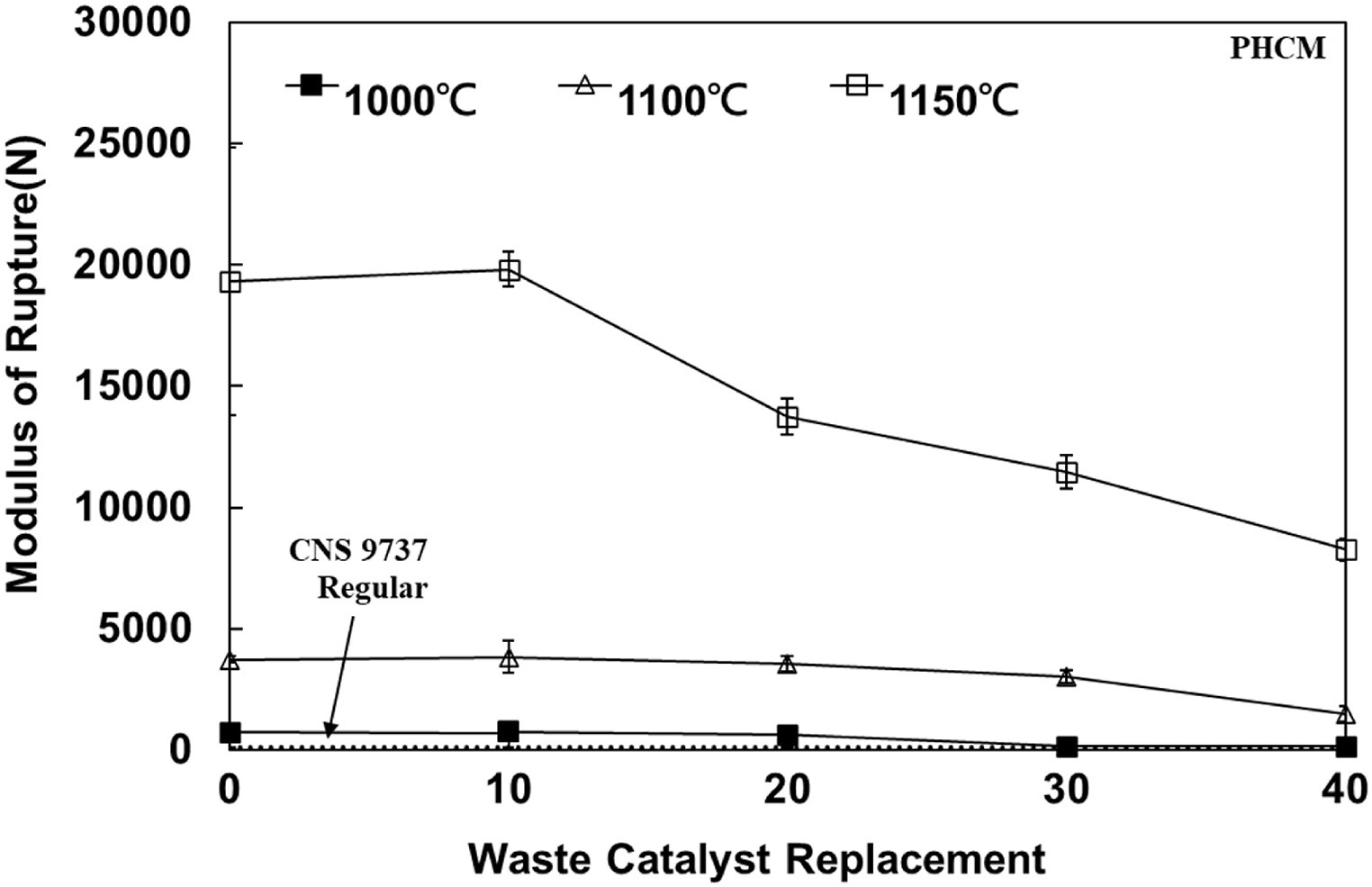 Fig. 9. Modulus of rupture of PHCM.