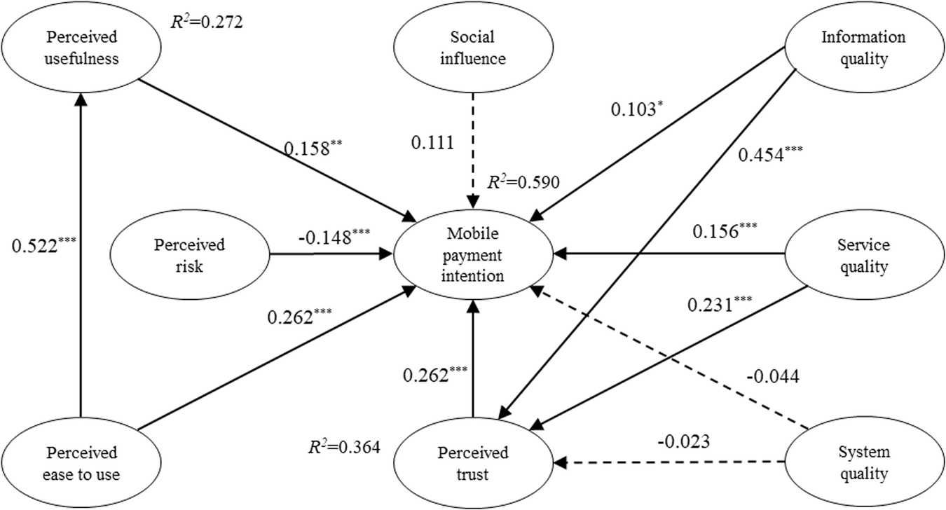 Fig. 2: Assessment result. This study revealed the influencing factors of the elderly’s mobile payment intention.